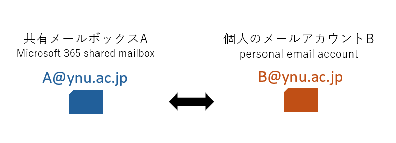 shared mailbox copy